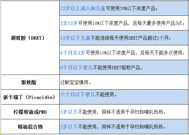 驱蚊喷雾有效成分