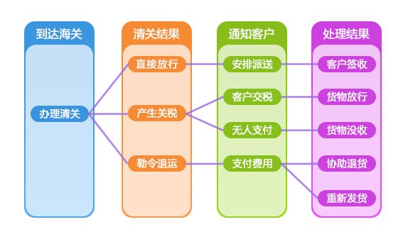 中国海关43号公告执行说明