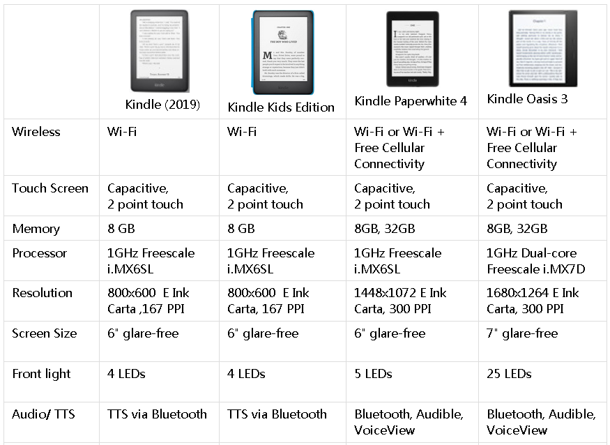 Complete Kindle Comparison Chart 2024 (Generation, Size, Model) Extrabux
