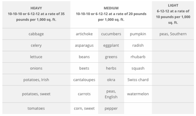 21最全蔬菜花果肥料选购及施肥攻略 肥料种类 成分 品牌推荐 购买网站 Extrabux