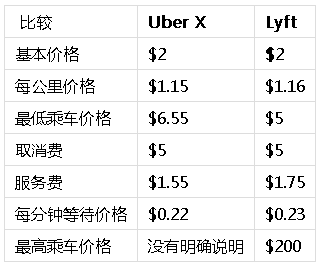 2022美国打车软件推荐- Uber u0026 Lyft哪个更便宜？（优惠+车型+使用教程 