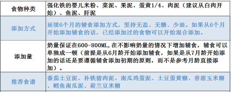 7月龄辅食添加