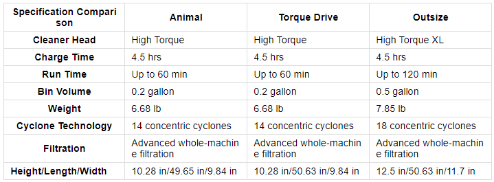 Dyson V11 Animal vs. Torque Drive vs 