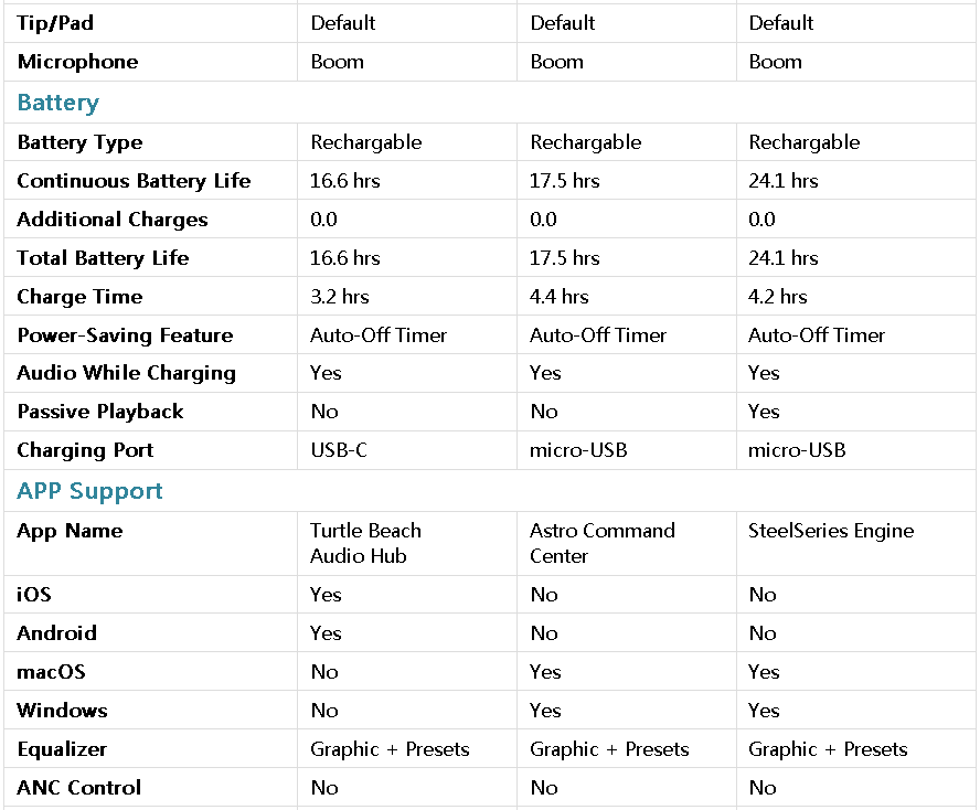 Astro A50 vs. SteelSeries Arctis 7P 