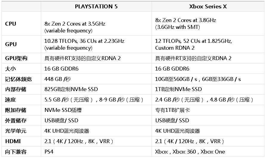 PlayStation 5与Xbox Series X详细对比与推荐- 哪台游戏主机更值得买 