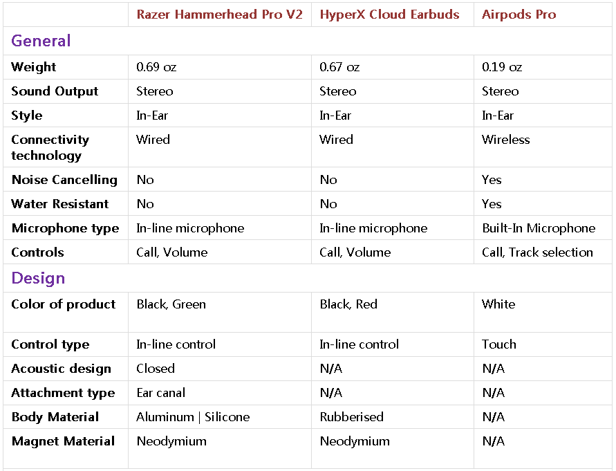 Razer Hammerhead Pro V2 Vs Hyperx Cloud Earbuds Vs Airpods Pro Which Is Best For You Extrabux