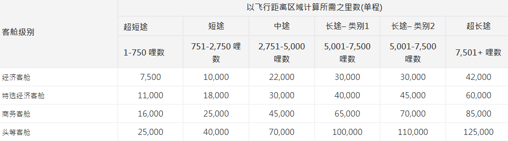 2021最全asia Miles亚洲万里通兑换攻略 机票酒店商品兑换 里数积分价值 有效期 购买及转让 信用卡积分兑换里程 合作伙伴 Extrabux