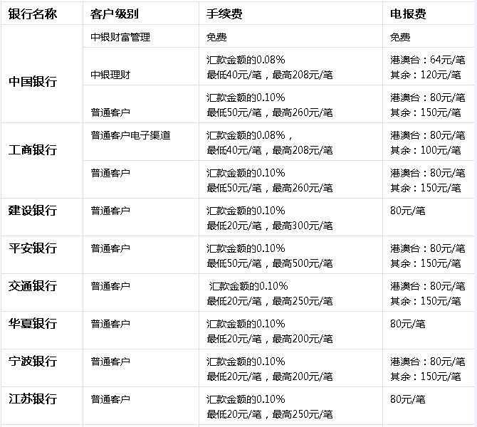 中国银行外汇手续费