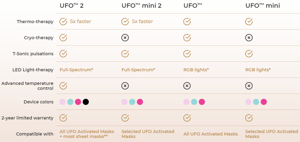 Foreo UFO vs. UFO 2 vs. UFO mini vs. UFO mini 2: What are the ...