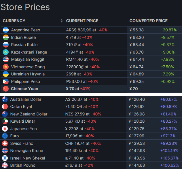22最全steam转区教程 新政策 风险 红信 各区支付方式 改回国区 换阿根廷区 俄区 港区 低价买游戏 Extrabux