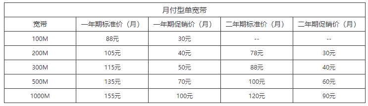 2023年中国电信、移动、联通宽带套餐资费比较（含IPTV）