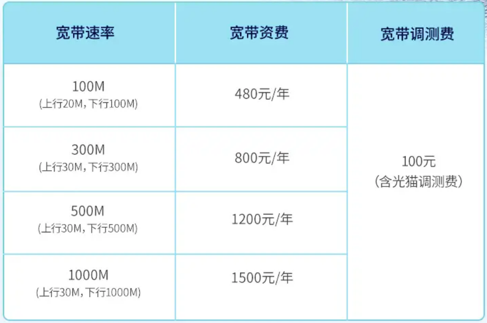 2023移動,聯通,電信寬帶全對比(套餐價格 兆數/網速 辦理方式) 三大