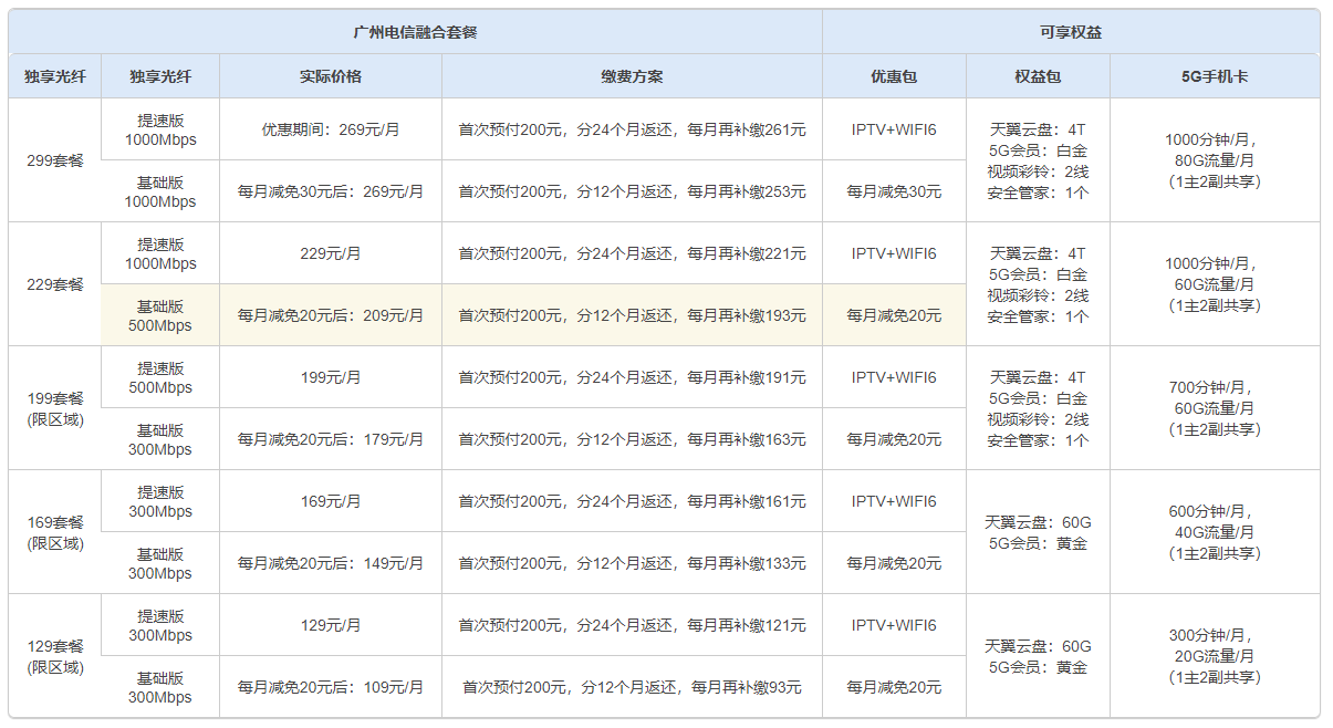 2023廣州寬帶全對比 - 移動,電信,聯通,珠江寬頻,長城怎麼選?