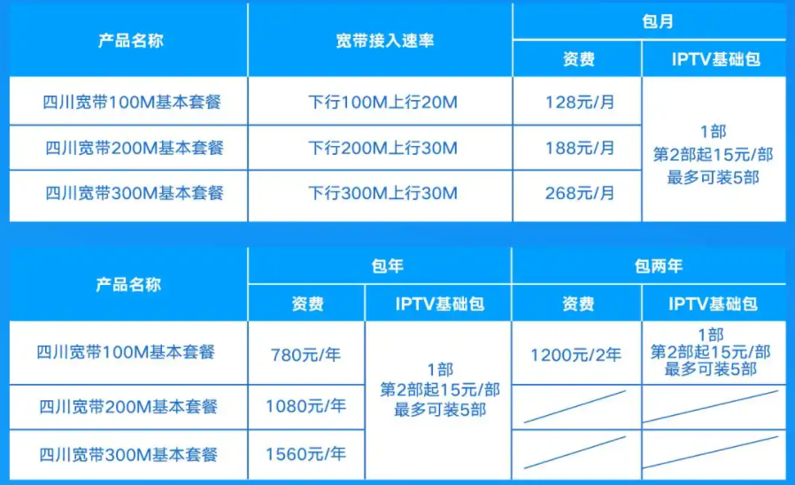 2022成都宽带全对比移动电信联通广电长城怎么选资费套餐内容网速办理