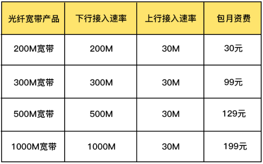 2023天津寬帶全對比 - 電信,聯通,移動,長城哪個好?