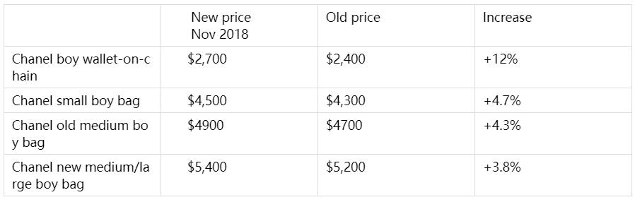 Chanel Boy Bag Prices increase Chanel Boy Bag Prices increase