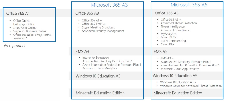 Microsoft 365 A1 vs. A3 vs. A5: Full Comparison & Verdict 2023 - Extrabux
