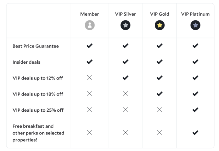 AgodaVIP计划的好处