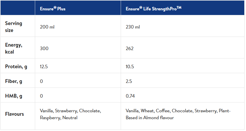 Difference Between Ensure Life And Ensure Gold Ensure Gold vs. Ensure Life vs. Ensure Plus vs. Ensure Nutrivigor