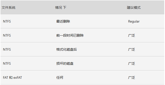 Windows 文件恢复建议使用的模式 Windows 文件恢复建议使用的模式