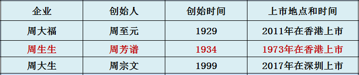 周大福周大生周生生关系