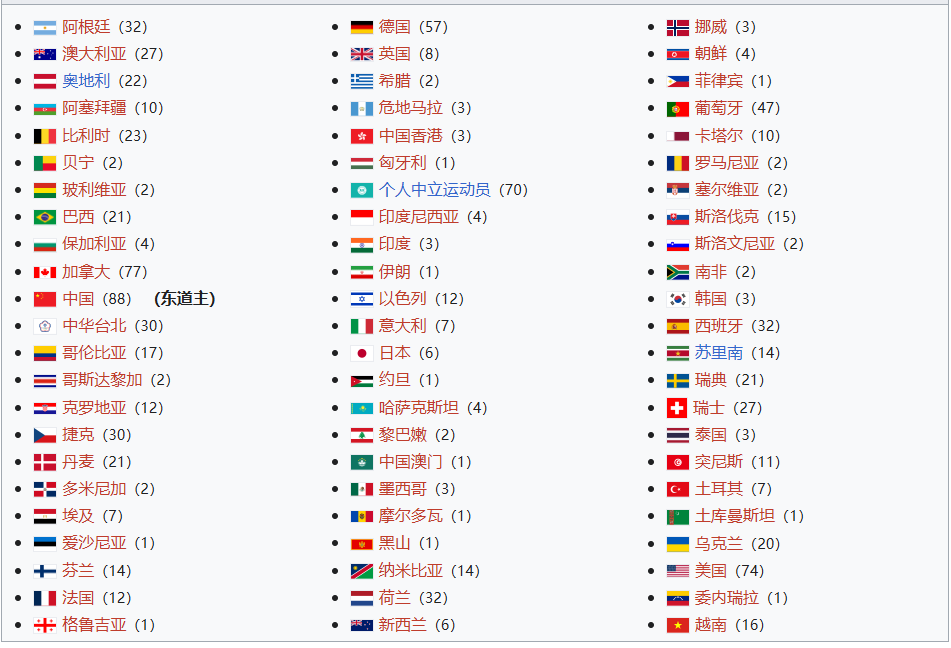 2025年成都世界运动会参赛国家与地区 2025年成都世界运动会参赛国家与地区